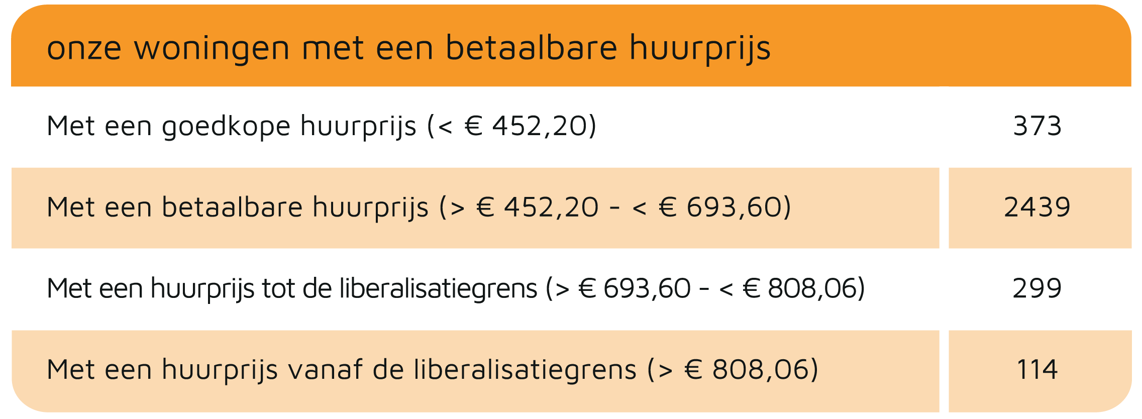 huurprijs tabel